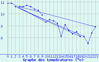 Courbe de tempratures pour Cap de la Hague (50)