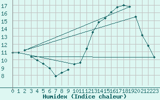 Courbe de l'humidex pour Belfort-Dorans (90)