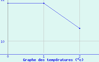 Courbe de tempratures pour San Clemente