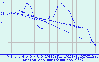 Courbe de tempratures pour Holbeach