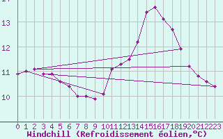 Courbe du refroidissement olien pour Amiens - Dury (80)