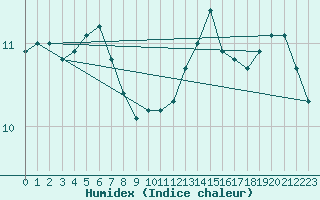 Courbe de l'humidex pour Isle Of Portland