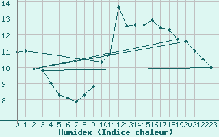 Courbe de l'humidex pour Embrun (05)