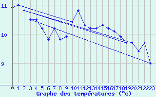 Courbe de tempratures pour Calais / Marck (62)