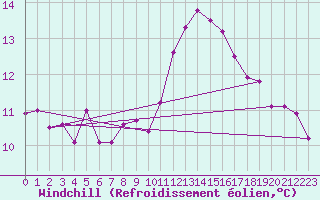 Courbe du refroidissement olien pour Sainte-Genevive-des-Bois (91)