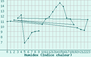 Courbe de l'humidex pour Bziers Cap d'Agde (34)