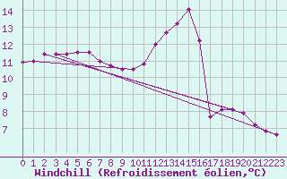 Courbe du refroidissement olien pour Chailles (41)