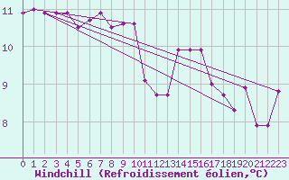 Courbe du refroidissement olien pour Cabo Vilan