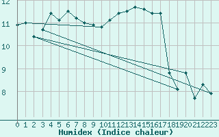 Courbe de l'humidex pour Payerne (Sw)