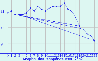 Courbe de tempratures pour Colombier Jeune (07)