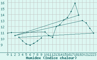 Courbe de l'humidex pour Bridel (Lu)