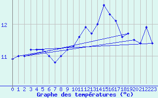 Courbe de tempratures pour Virtsu