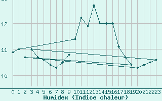 Courbe de l'humidex pour Nantes (44)