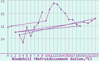 Courbe du refroidissement olien pour Chivenor