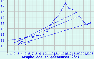 Courbe de tempratures pour Treize-Vents (85)