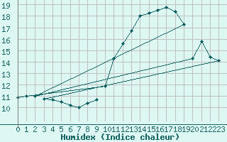 Courbe de l'humidex pour Ile de Groix (56)