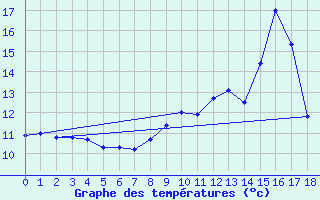 Courbe de tempratures pour Saint-Genis-l