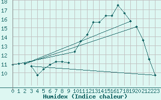 Courbe de l'humidex pour Treize-Vents (85)