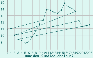 Courbe de l'humidex pour Alajar