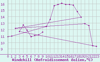 Courbe du refroidissement olien pour Troyes (10)