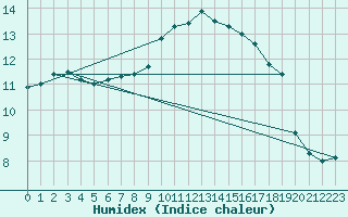 Courbe de l'humidex pour Lahr (All)