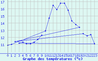 Courbe de tempratures pour Retie (Be)