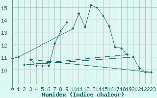 Courbe de l'humidex pour Kvithamar