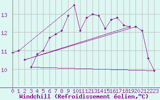 Courbe du refroidissement olien pour Creil (60)