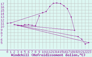 Courbe du refroidissement olien pour Figari (2A)