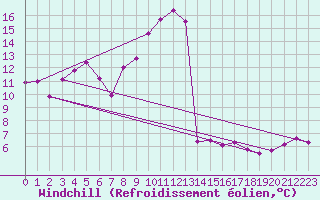 Courbe du refroidissement olien pour Cap Corse (2B)