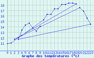 Courbe de tempratures pour Saint-Philbert-sur-Risle (27)