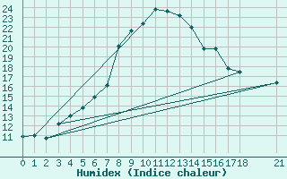 Courbe de l'humidex pour Duzce