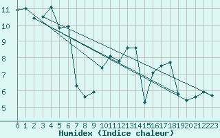 Courbe de l'humidex pour Saint-Brieuc (22)
