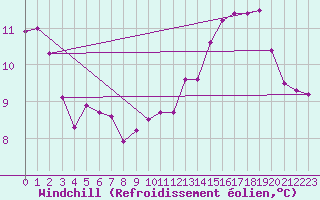 Courbe du refroidissement olien pour Cherbourg (50)