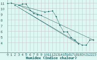 Courbe de l'humidex pour Florennes (Be)