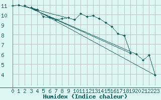 Courbe de l'humidex pour Terschelling Hoorn