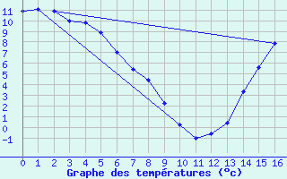 Courbe de tempratures pour Old Crow