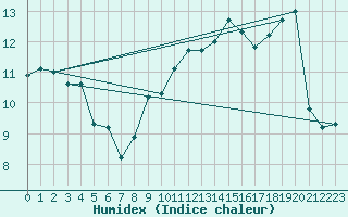 Courbe de l'humidex pour Turretot (76)