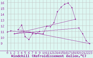 Courbe du refroidissement olien pour Coulommes-et-Marqueny (08)