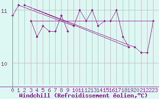 Courbe du refroidissement olien pour Chailles (41)