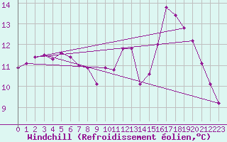 Courbe du refroidissement olien pour Trgueux (22)