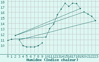 Courbe de l'humidex pour Auxerre-Perrigny (89)