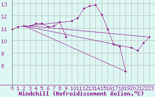 Courbe du refroidissement olien pour St Peter-Ording