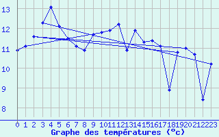 Courbe de tempratures pour Sherkin Island