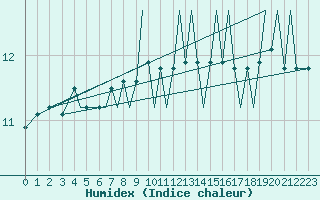 Courbe de l'humidex pour Jersey (UK)