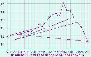 Courbe du refroidissement olien pour Wittering