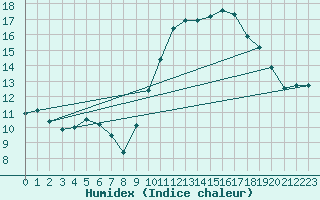 Courbe de l'humidex pour Sallles d'Aude (11)