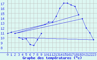 Courbe de tempratures pour Le Bourget (93)