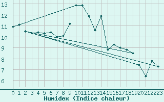 Courbe de l'humidex pour Fribourg (All)