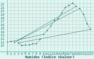 Courbe de l'humidex pour Courcouronnes (91)